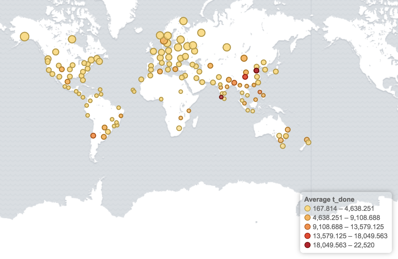 OpenACS requests 7 days slow requests
